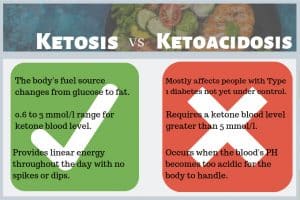 Ketosis vs Ketoacidosis: What’s the difference? - I’d Rather Be A Chef