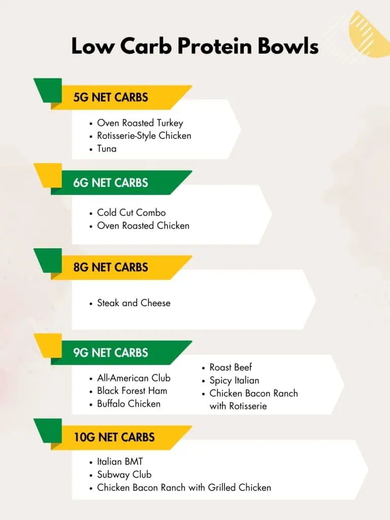 A chart titled "Low Carb Protein Bowls" showcasing various protein bowl options available at Subway, organized by net carbs ranging from 5g to 10g. Options include Oven Roasted Turkey, Cold Cut Combo, Steak and Cheese, and Chicken Bacon Ranch with Grilled Chicken.